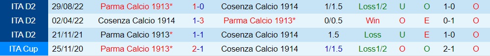 Nhận định bóng đá Cosenza vs Parma 20h00 ngày 281 (Hạng 2 Italia 202223) 2