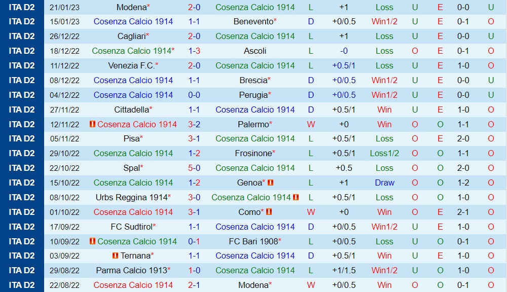 Nhận định bóng đá Cosenza vs Parma 20h00 ngày 281 (Hạng 2 Italia 202223) 3