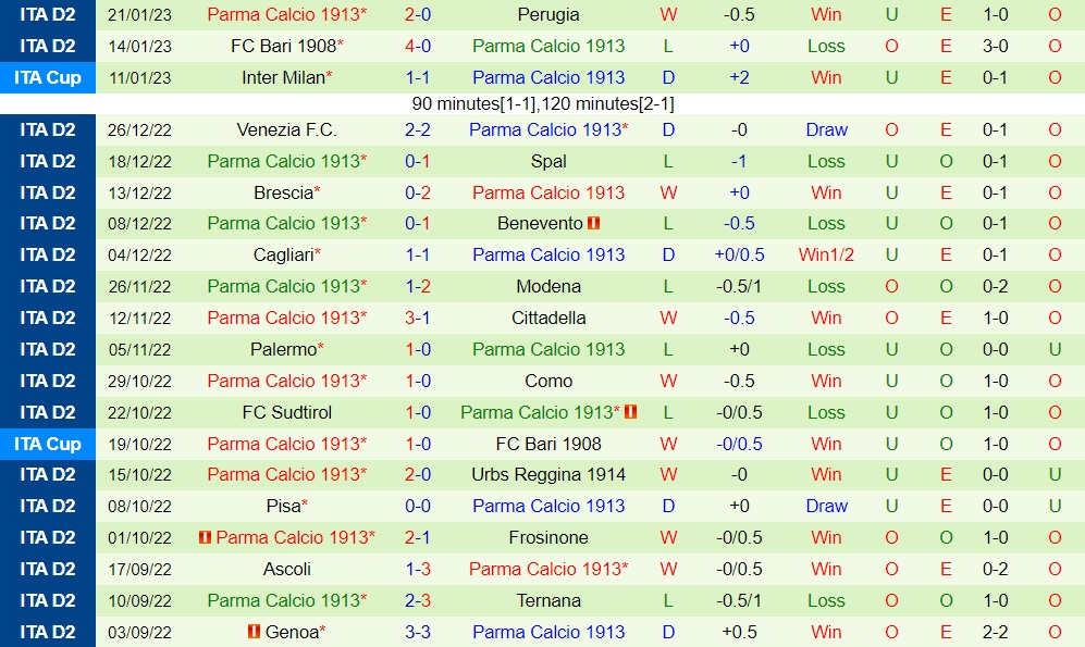Nhận định bóng đá Cosenza vs Parma 20h00 ngày 281 (Hạng 2 Italia 202223) 4