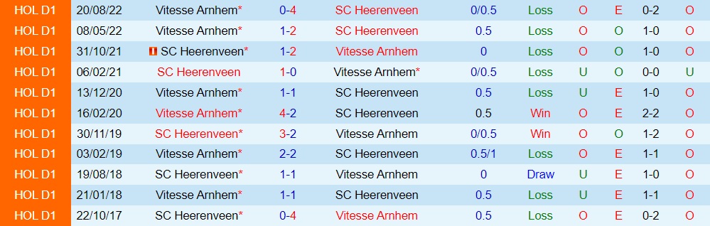 Nhận định Heerenveen vs Vitesse 2h00 ngày 291 (VĐQG Hà Lan 202223) 2