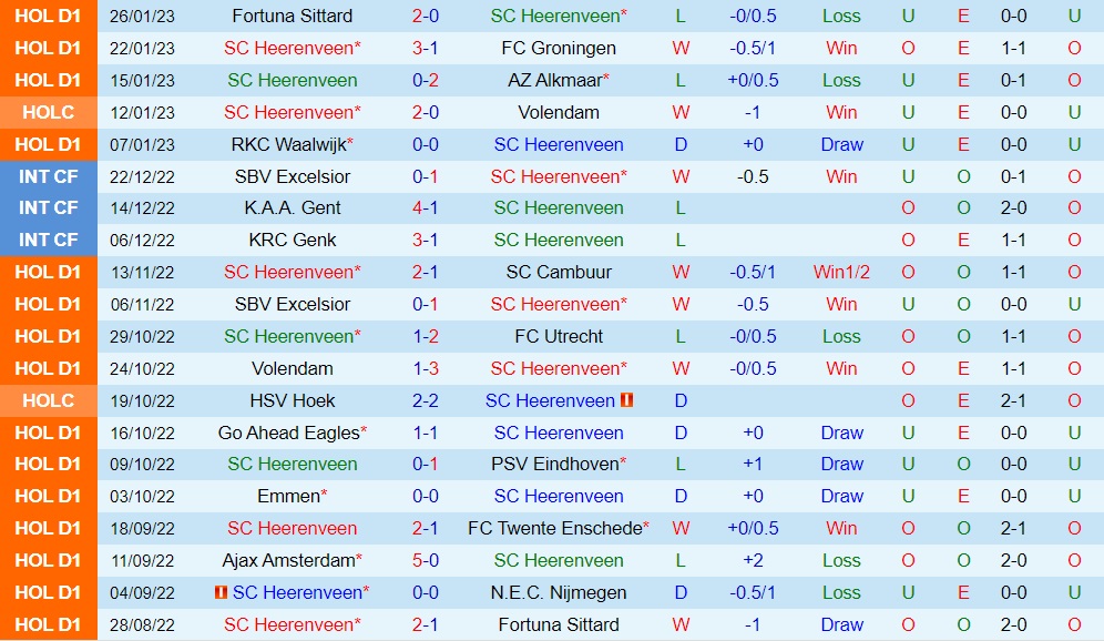 Nhận định Heerenveen vs Vitesse 2h00 ngày 291 (VĐQG Hà Lan 202223) 3