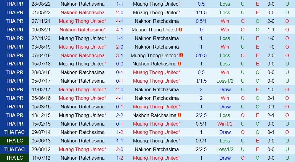 Nhận định Muang Thong vs Nakhon Ratchasima 18h30 ngày 281 (VĐQG Thái Lan 202223) 2