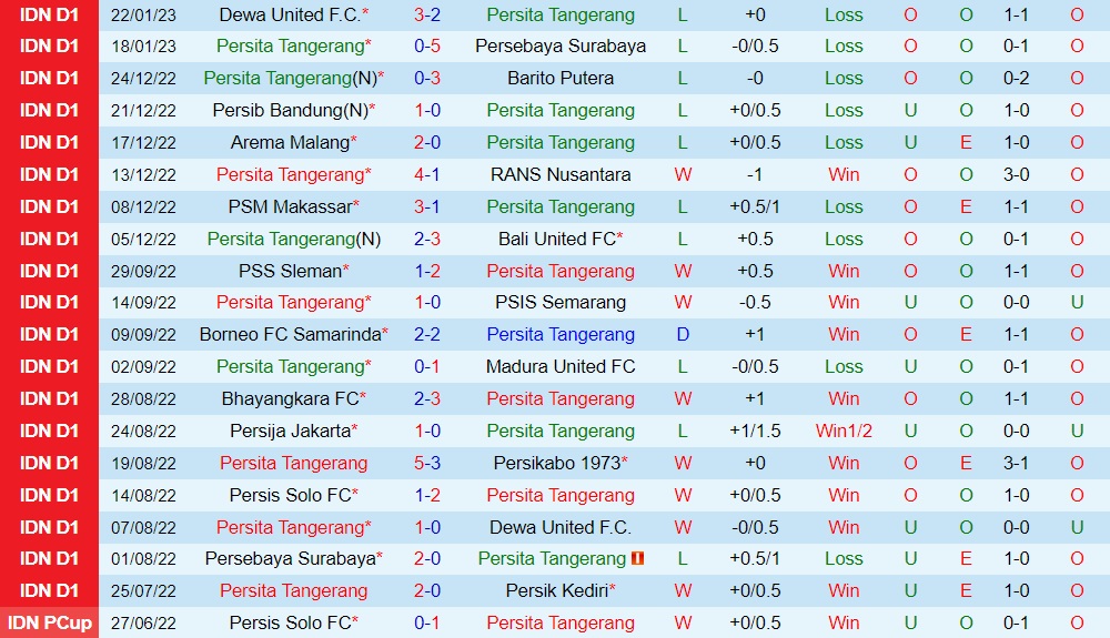 Nhận định Persita Tangerang vs Persis Solo 15h00 ngày 281 (VĐQG Indonesia 202223) 4