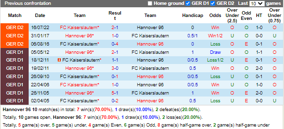 Nhận định Hannover vs Kaiserslautern (2h30 ngày 291, Hạng 2 Đức) 2