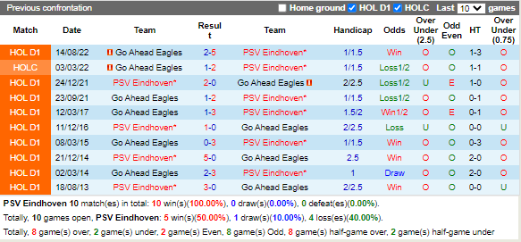 Nhận định PSV Eindhoven vs Go Ahead Eagles (22h30 ngày 281, VĐ Hà Lan) 2