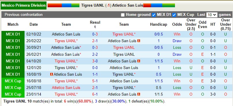 Nhận định Tigres vs San Luis 8h00 ngày 291 (VĐQG Mexico) 2