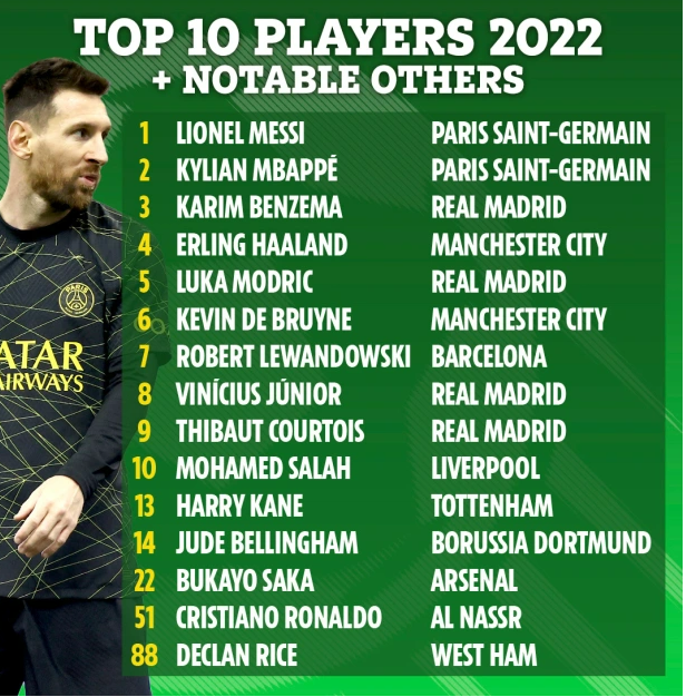 Top 100 cầu thủ xuất sắc nhất năm 2022 Ronaldo kém Messi 50 bậc 1