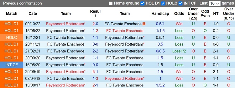 Nhận định Twente vs Feyenoord 18h15 ngày 291 (VĐQG Hà Lan 202223) 2
