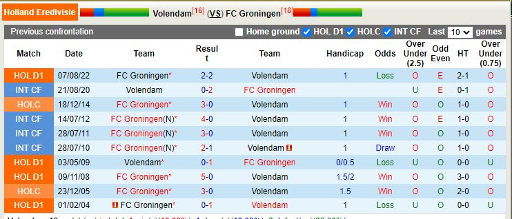 Nhận định Volendam vs Groningen 20h30 ngày 291 (VĐ Hà Lan) 1