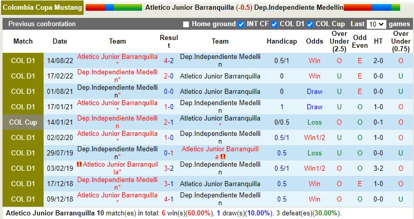 Nhận định Atletico Junior vs Independiente Medellin 7h30 ngày 301 (VĐQG Colombia) 2