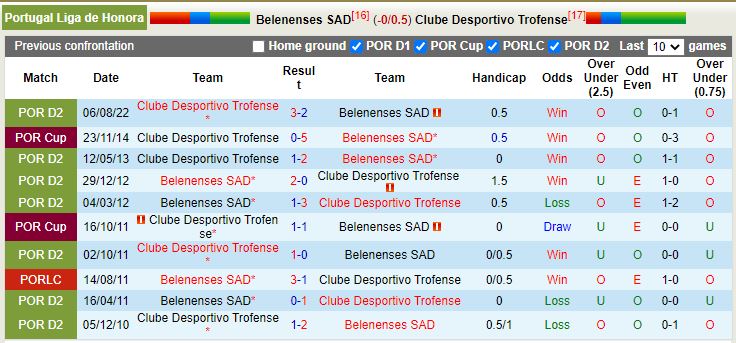 Nhận định Belenenses vs Trofense 1h00 ngày 311 (Hạng 2 BĐN) 2