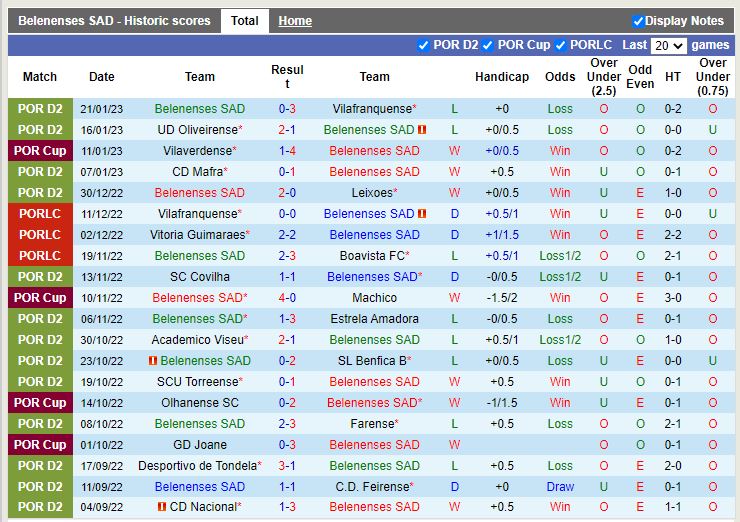 Nhận định Belenenses vs Trofense 1h00 ngày 311 (Hạng 2 BĐN) 3