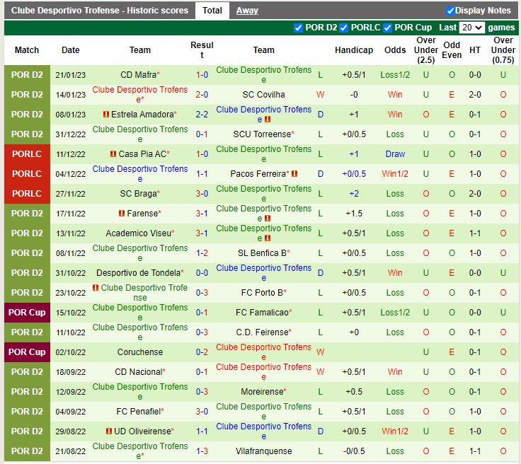 Nhận định Belenenses vs Trofense 1h00 ngày 311 (Hạng 2 BĐN) 4