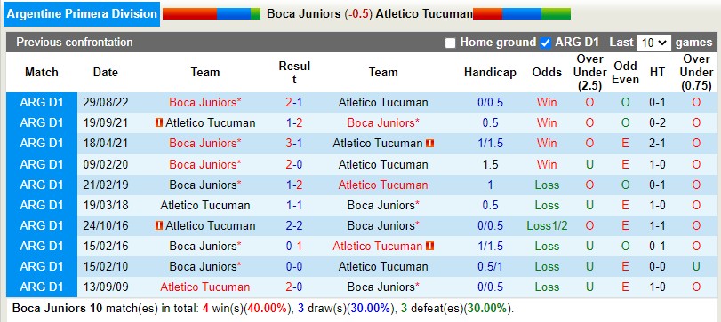 Nhận định Boca Juniors vs Tucuman 7h30 ngày 301 (VĐQG Argentina) 2