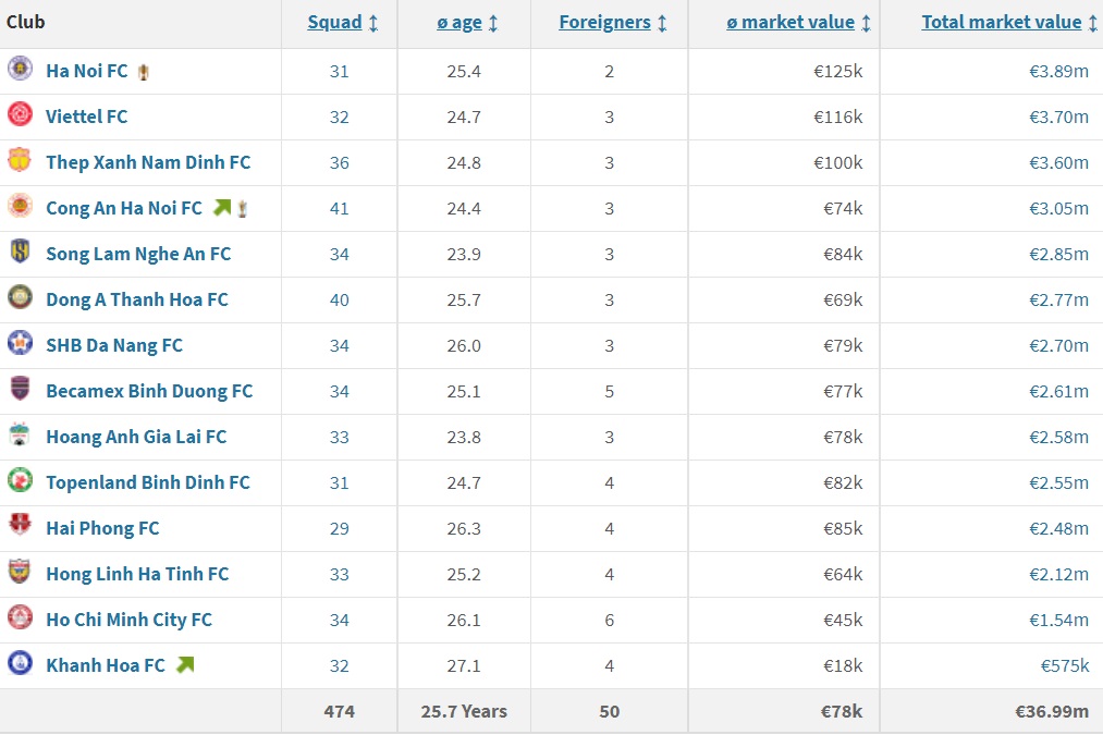 Giá trị đội bóng V-League CAHN lọt tốp 4, Hà Nội FC giữ vị trí quán quân 2 Giá trị đội bóng V-League CAHN lọt tốp 4, Hà Nội FC giữ vị trí quán quân 2