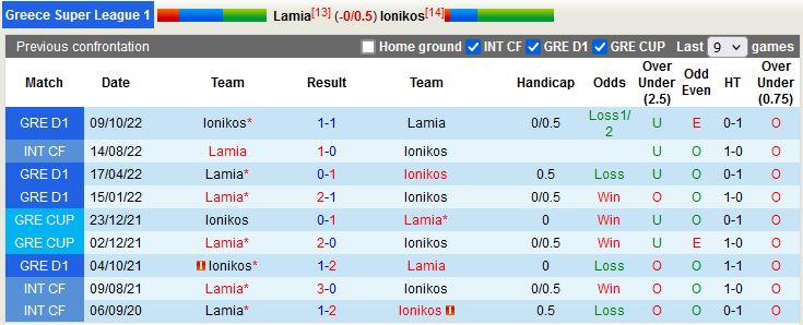 Nhận định Lamia vs Ionikos 0h30 ngày 311 (VĐQG Hy Lạp 202223) 2