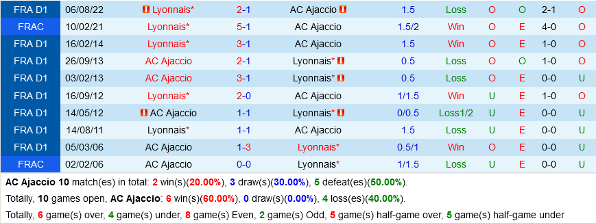 Ajaccio vs Lyon