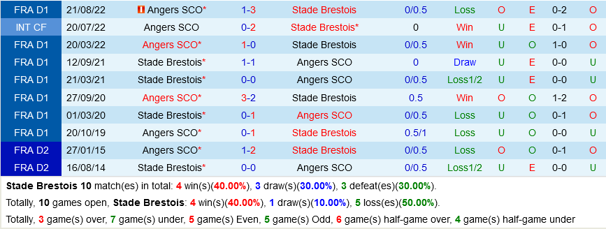 Brest vs Angers