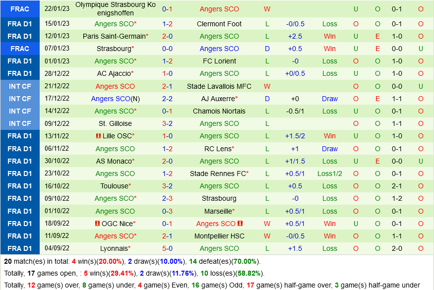 Brest vs Angers