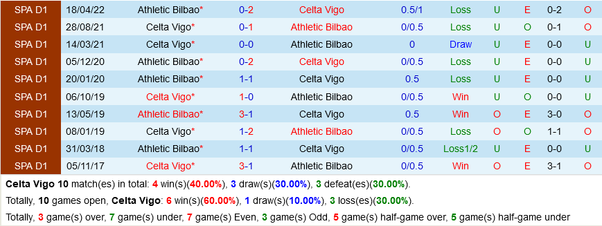 Celta Vigo vs Bilbao