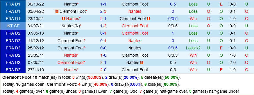 Clermont vs Nantes Clermont vs Nantes