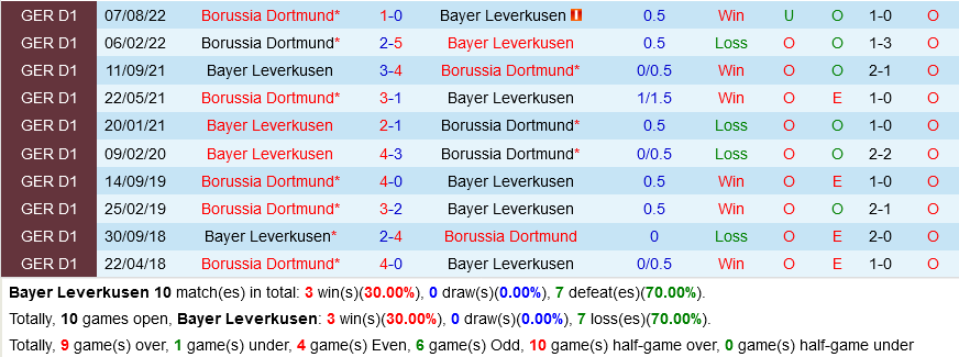 Leverkusen vs Dortmund
