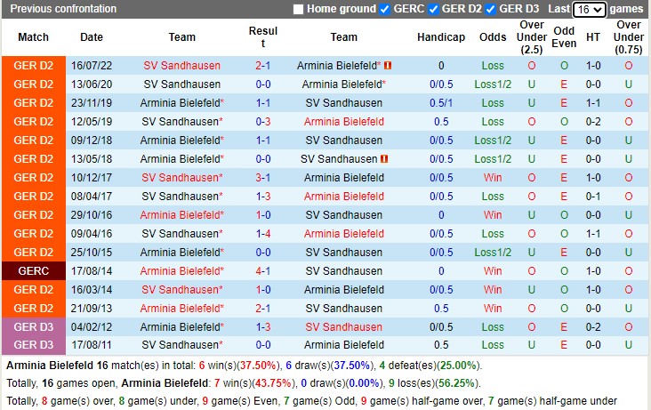 Nhận định Arminia Bielefeld vs Sandhausen 19h30 ngày 291 (Hạng 2 Đức 2023) 1