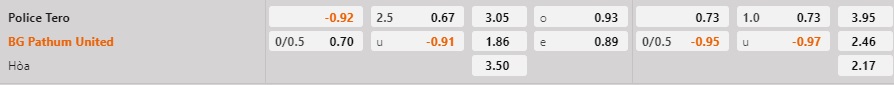 Nhận định Police Tero vs BG Pathum 19h00 ngày 291 (VĐQG Thái Lan 202223) 1