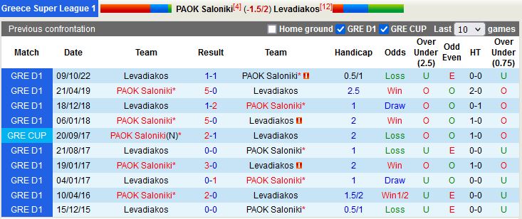 Nhận định PAOK vs Levadiakos 23h00 ngày 301 (VĐQG Hy Lạp 202223) 2