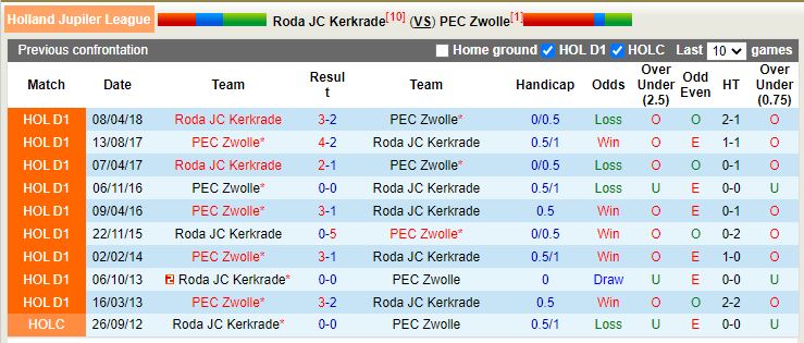 Nhận định Roda JC vs PEC Zwolle 2h00 ngày 311 (Hạng 2 Hà Lan) 2