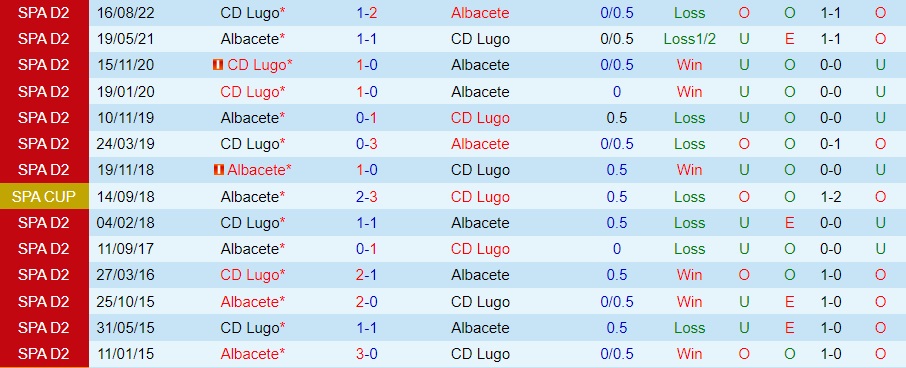 Nhận định Albacete vs Lugo 0h30 ngày 301 (Hạng 2 Tây Ban Nha 202223) 2 Nhận định Albacete vs Lugo 0h30 ngày 301 (Hạng 2 Tây Ban Nha 202223) 2