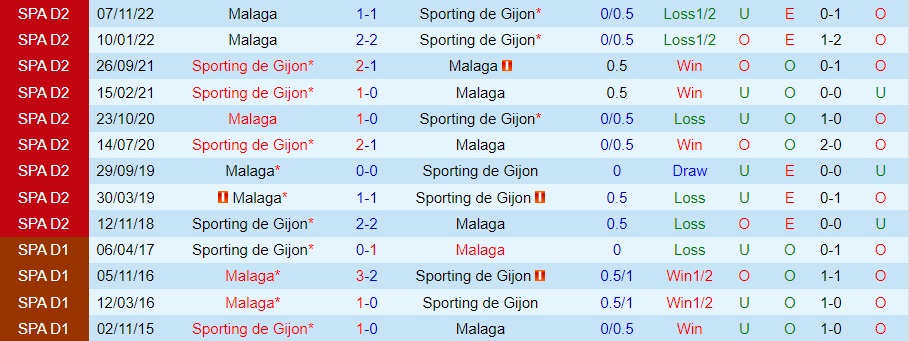 Nhận định Gijon vs Malaga 0h30 ngày 301 (Hạng 2 Tây Ban Nha 202223) 2