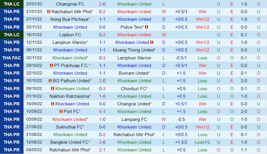 Nhận định - dự đoán Khonkaen vs Sukhothai 18h00 ngày 291 (VĐQG Thái Lan 202223) 2