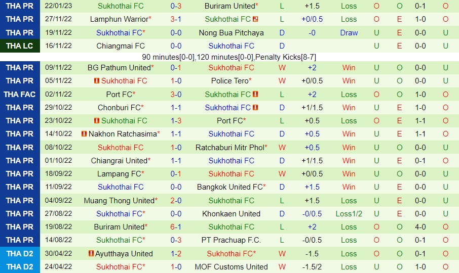 Nhận định - dự đoán Khonkaen vs Sukhothai 18h00 ngày 291 (VĐQG Thái Lan 202223) 3