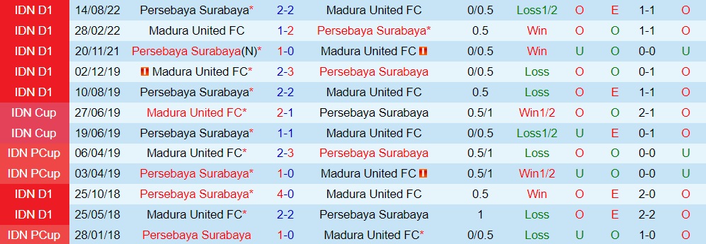 Nhận định Madura vs Persebaya Surabaya 16h00 ngày 291 (VĐQG Indonesia 202223) 2
