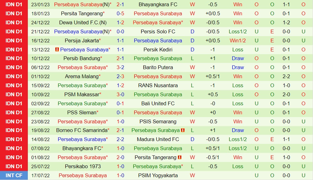 Nhận định Madura vs Persebaya Surabaya 16h00 ngày 291 (VĐQG Indonesia 202223) 4