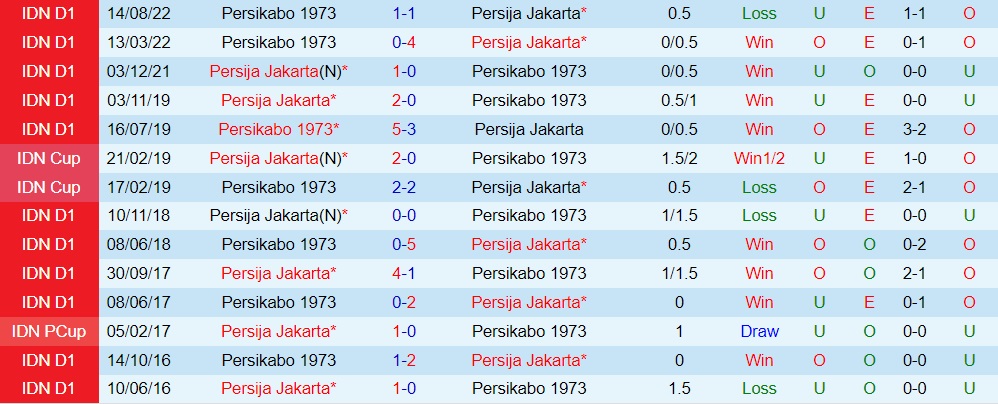 Nhận định Persija Jakarta vs Persikabo 15h30 ngày 291 (VĐQG Indonesia 202223) 2