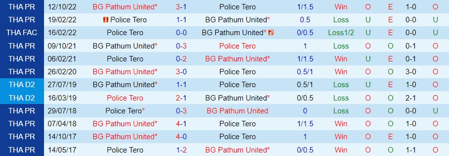 Nhận định Police Tero vs BG Pathum 19h00 ngày 291 (VĐQG Thái Lan 202223) 2
