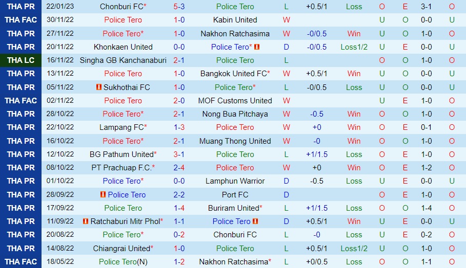Nhận định Police Tero vs BG Pathum 19h00 ngày 291 (VĐQG Thái Lan 202223) 3
