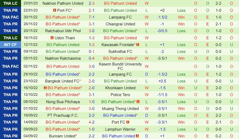 Nhận định Police Tero vs BG Pathum 19h00 ngày 291 (VĐQG Thái Lan 202223) 4