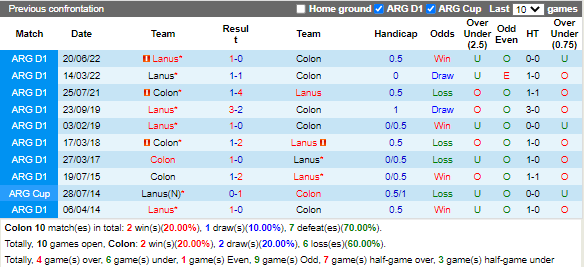 Nhận định Colon vs Lanus (5h15 ngày 301, VĐ Argentina) 2