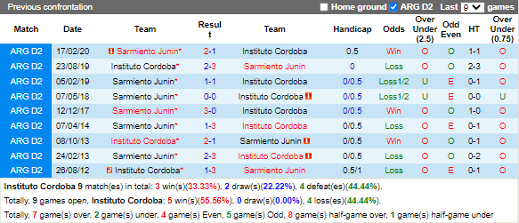 Nhận định Instituto Cordoba vs Sarmiento (5h15 ngày 301, VĐ Argentina) 2