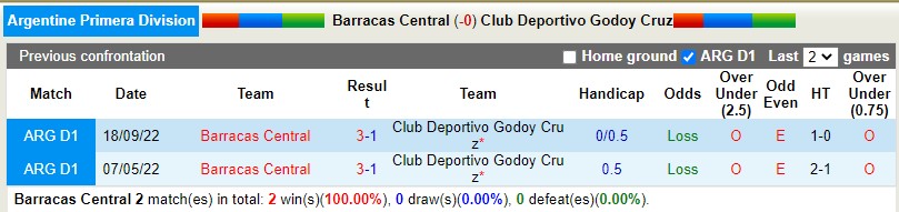 Nhận định Barracas Central vs Godoy Cruz 3h00 ngày 311 (VĐQG Argentina) 2