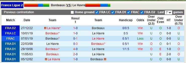 Nhận định Bordeaux vs Le Havre 2h45 ngày 12 (Hạng 2 Pháp) 2