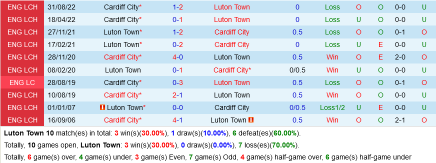 Luton vs Cardiff