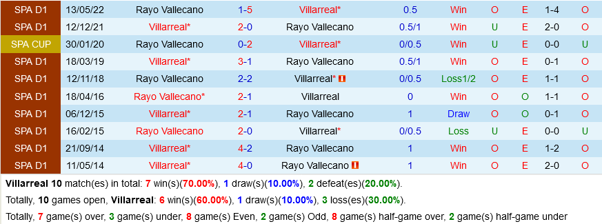Villarreal vs Vallecano