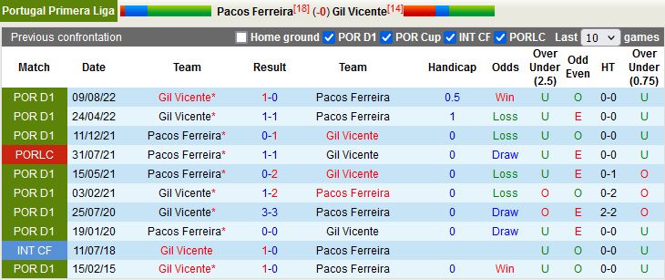 Nhận định Pacos Ferreira vs Gil Vicente 2h00 ngày 12 (VĐQG Bồ Đào Nha 202223) 2