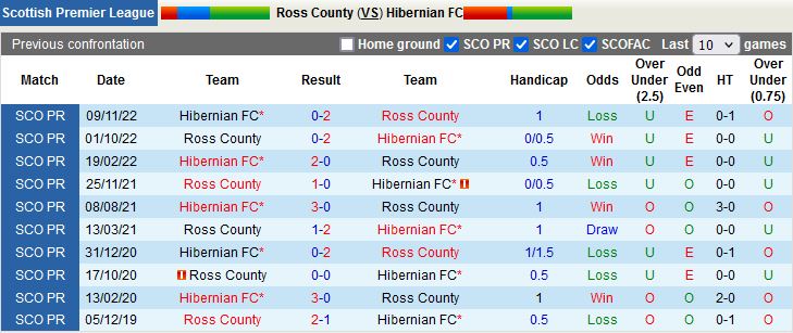 Nhận định Ross County vs Hibernian 2h45 ngày 12 (VĐQG Scotland 202223) 2