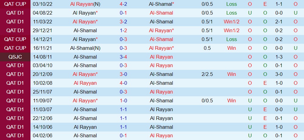 Nhận định - dự đoán Al Shamal vs Al Rayyan 20h35 ngày 301 (VĐQG Qatar 202223) 2