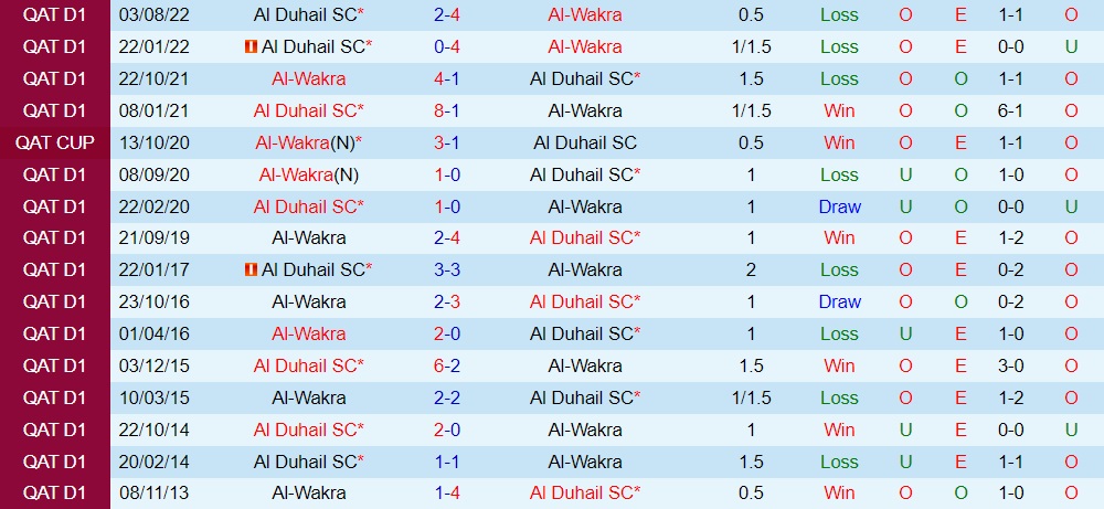 Nhận định - soi kèo Al Wakra vs Al Duhail 20h35 ngày 301 (VĐQG Qatar 202223) 2